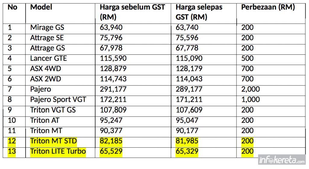 Harga-GST-Mitsubishi